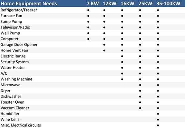 Generator sizing chart